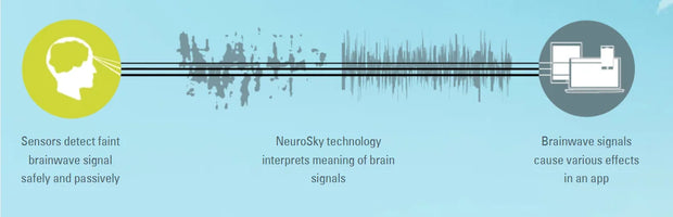 Neurosky Mindwave Mobile 2 EEG Headset Brainwave Starter Kit Mind Control Brainlink Device Support SDK for Secondary Development